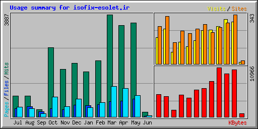 Usage summary for isofix-esolet.ir